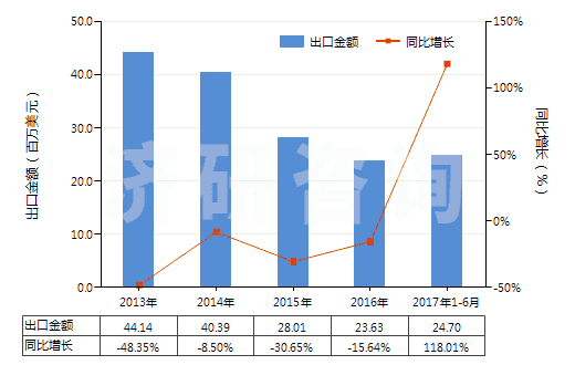2013-2017年6月中國初級形狀的丁二烯橡膠(HS40022010)出口總額及增速統(tǒng)計